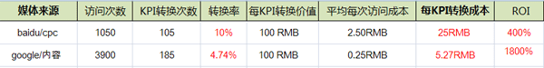 baidu vs google roi ٶȾ VS Google Adwords