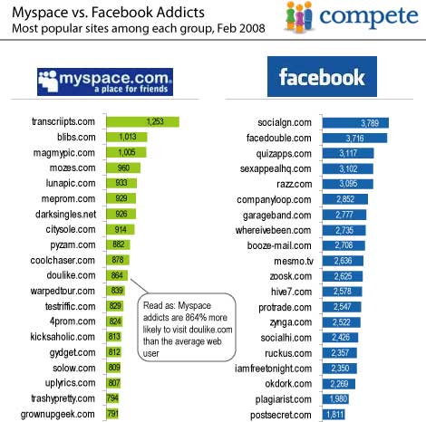 MySpaceFacebook